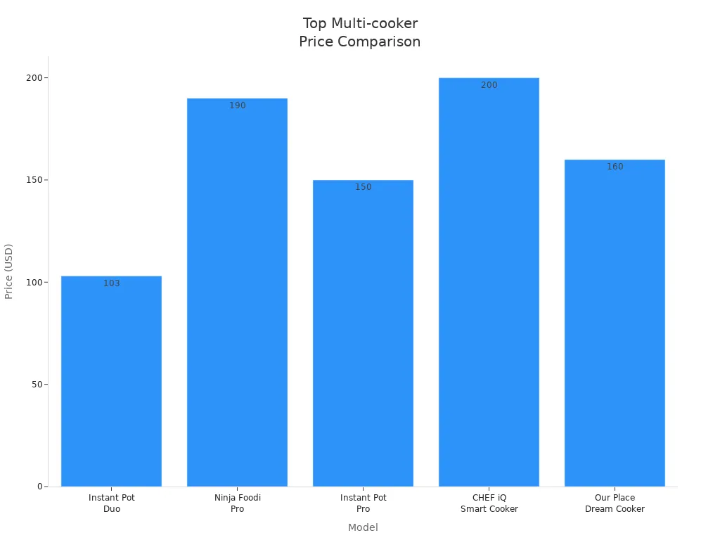 Bar chart comparing prices of leading instant multi-cookers