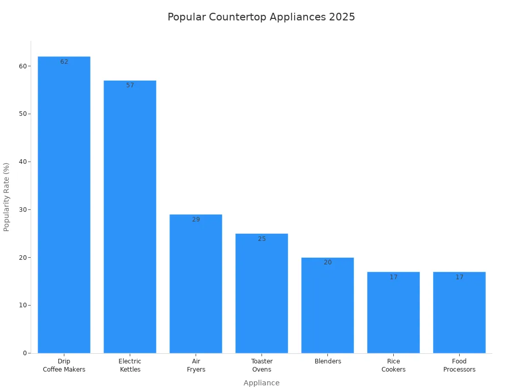 Bar chart showing popularity rates of countertop appliances among busy professionals in 2025