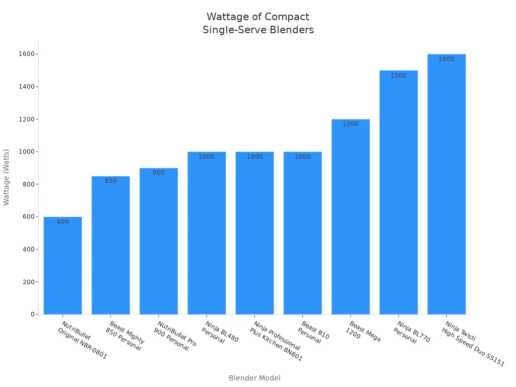 Bar chart comparing wattage of nine compact single-serve blender models