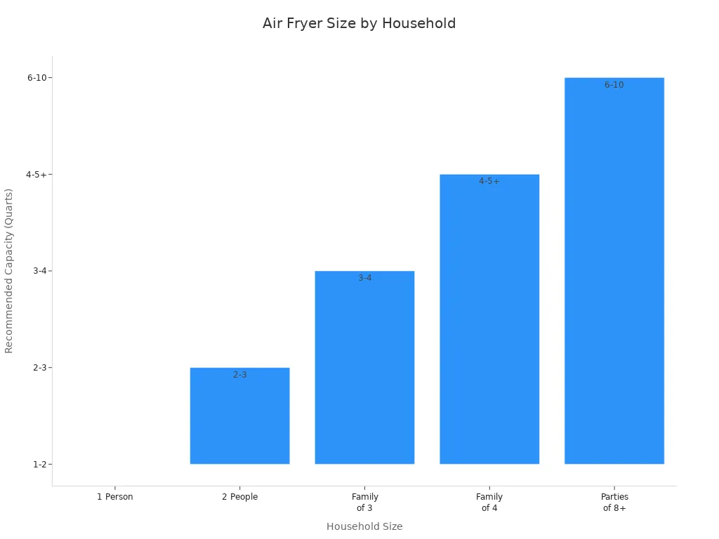 Bar chart showing recommended air fryer capacity in quarts for different household sizes