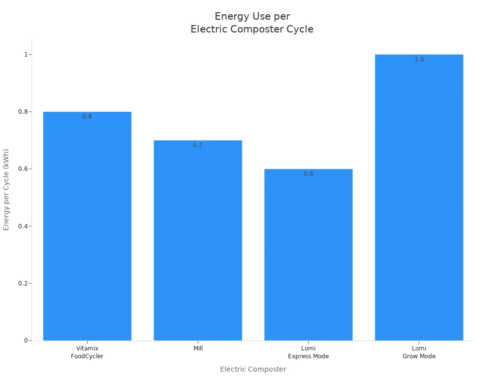 Bar chart comparing energy consumption per cycle for four electric composters