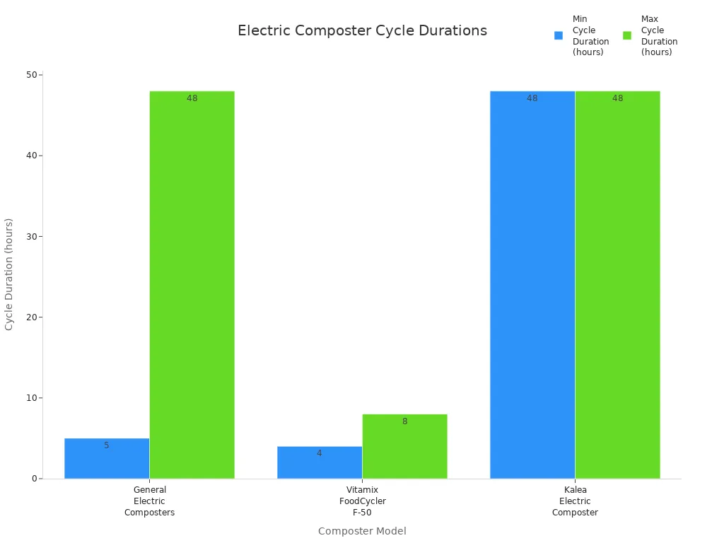 Bar chart comparing minimum and maximum cycle durations for three electric composter models