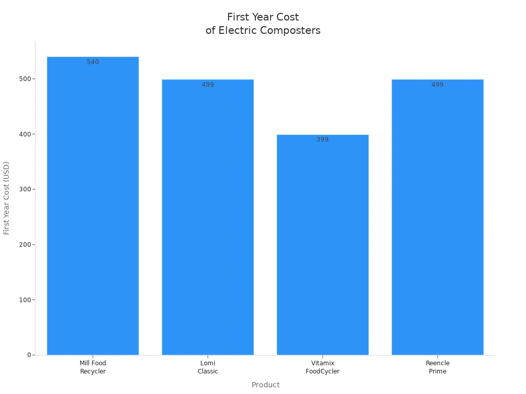 Bar chart comparing first year costs of Mill Food Recycler, Lomi Classic, Vitamix FoodCycler, and Reencle Prime.