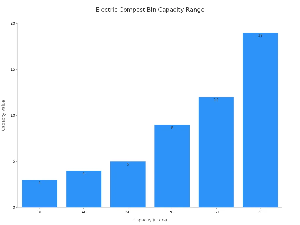 Bar chart comparing electric compost bin capacities from 3L to 19L