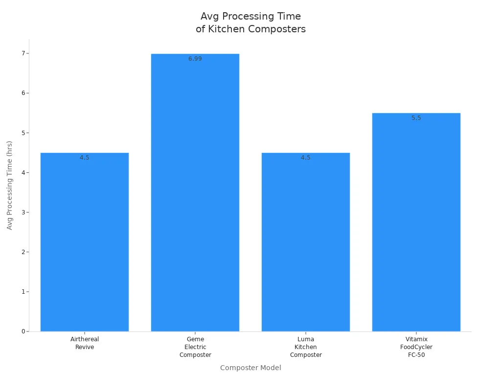 Bar chart comparing average processing times of four electric kitchen composter models