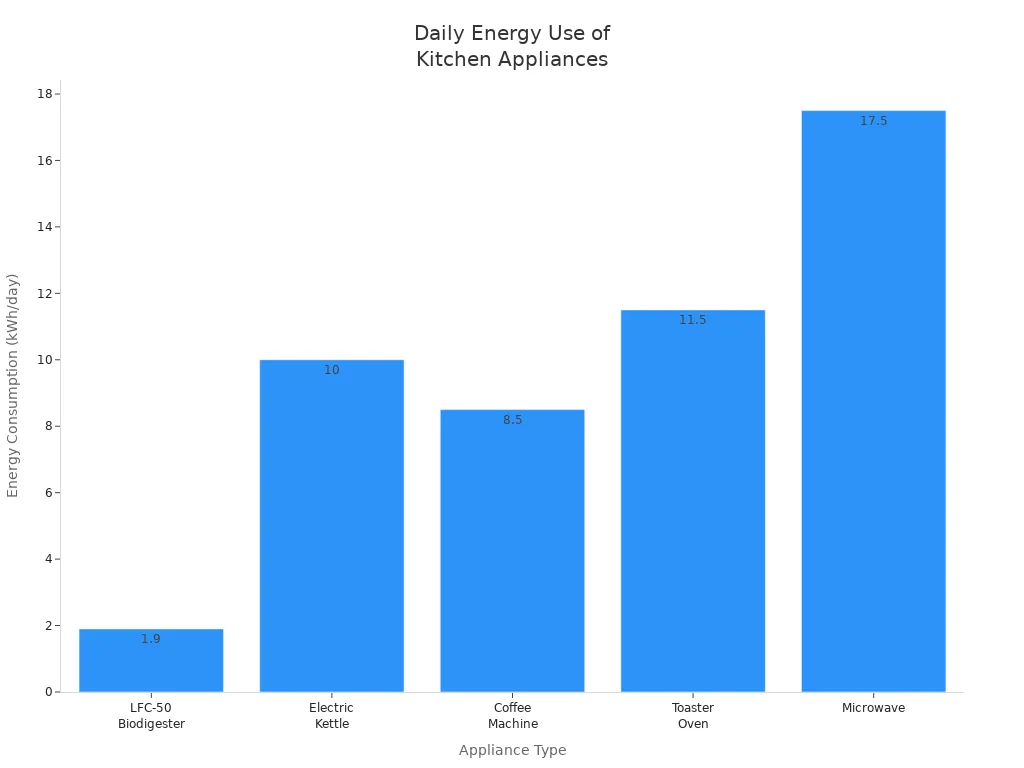 Bar chart comparing daily energy use of kitchen composter and other appliances
