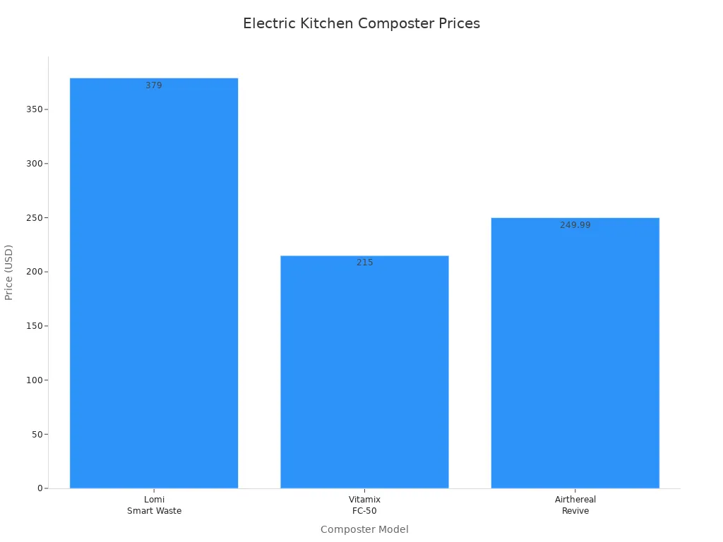 Bar chart comparing prices of leading electric kitchen composters