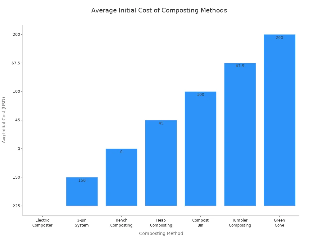 Bar chart comparing average initial costs of electric and traditional composting methods