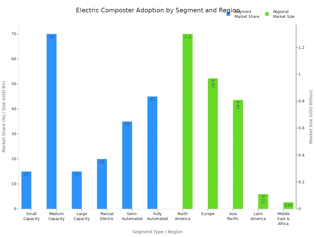 Bar charts showing electric composter market share by segment and regional market size in 2024