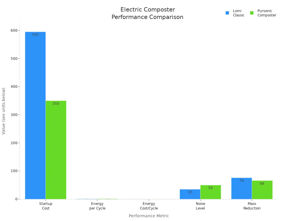 Bar chart comparing startup cost, energy use, energy cost, noise, and mass reduction for Lomi Classic and Pursonic composters