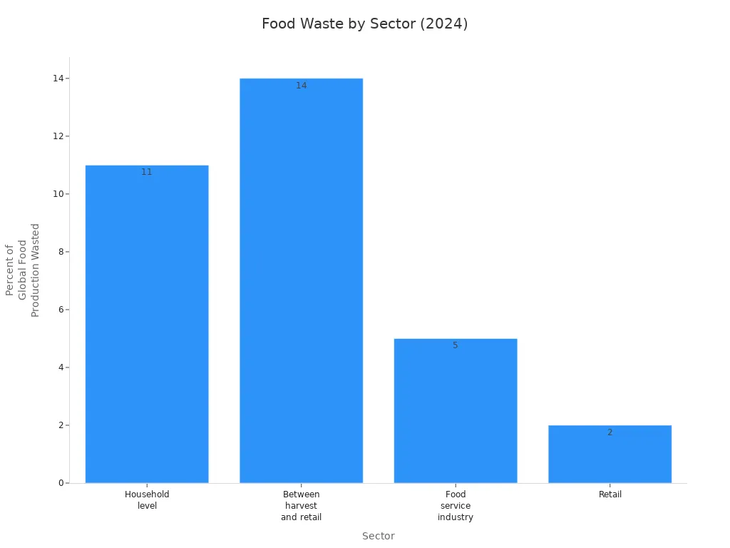 Bar chart comparing food waste percentages by sector in 2024