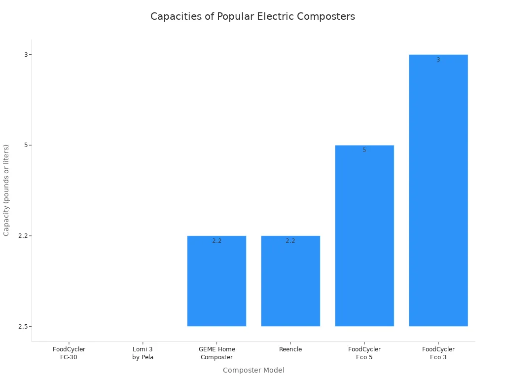Bar chart comparing the capacities of popular indoor electric composter models