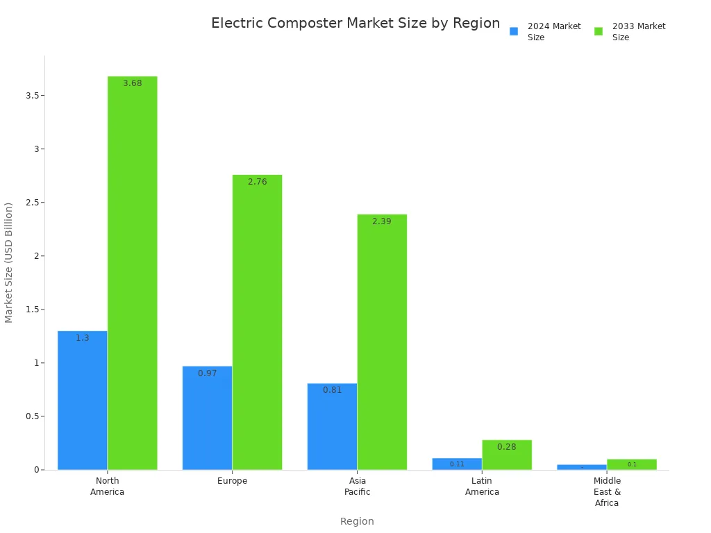Grouped bar chart comparing electric composter market sizes in 2024 and 2033 across global regions