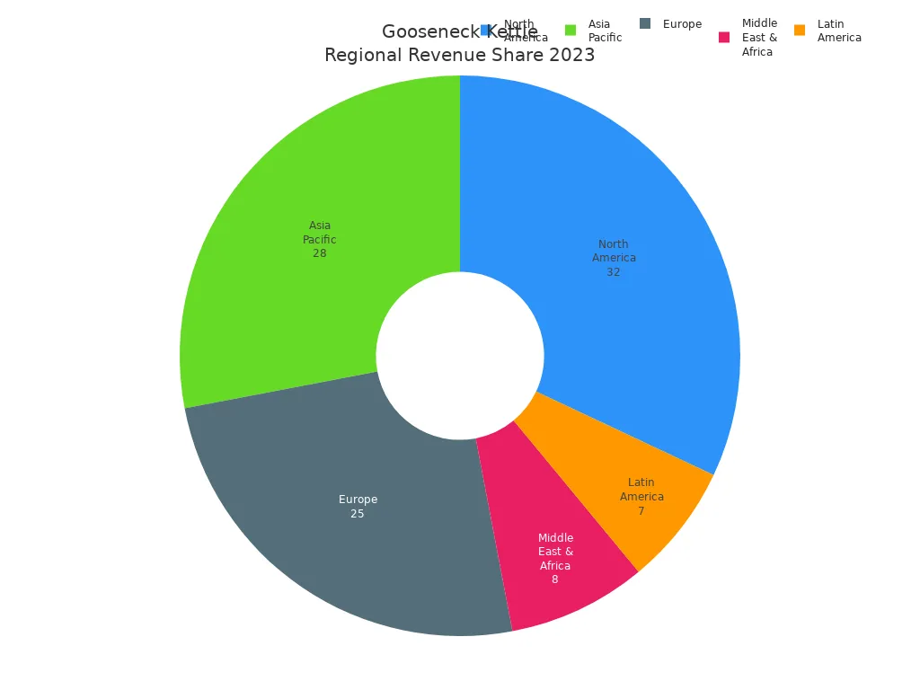 Pie chart showing 2023 regional revenue share for gooseneck kettles