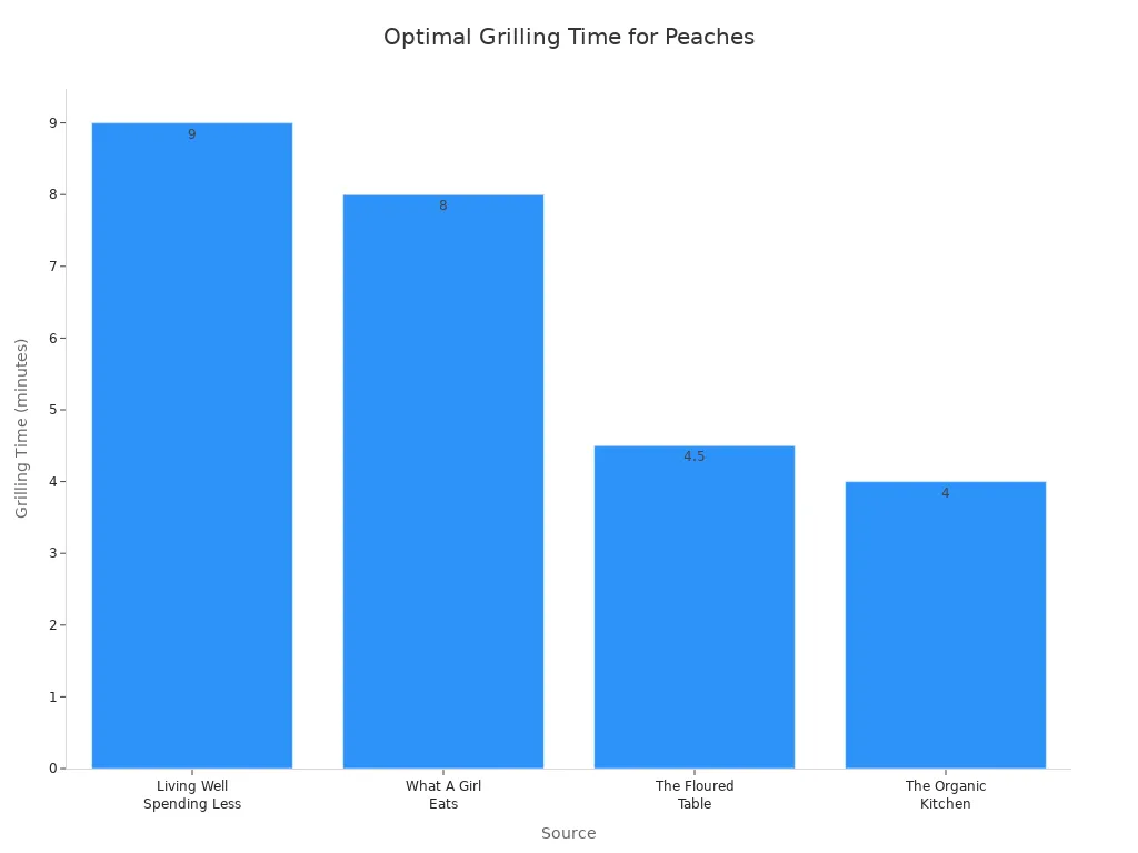 Bar chart comparing optimal grilling times for peaches from four recipe sources