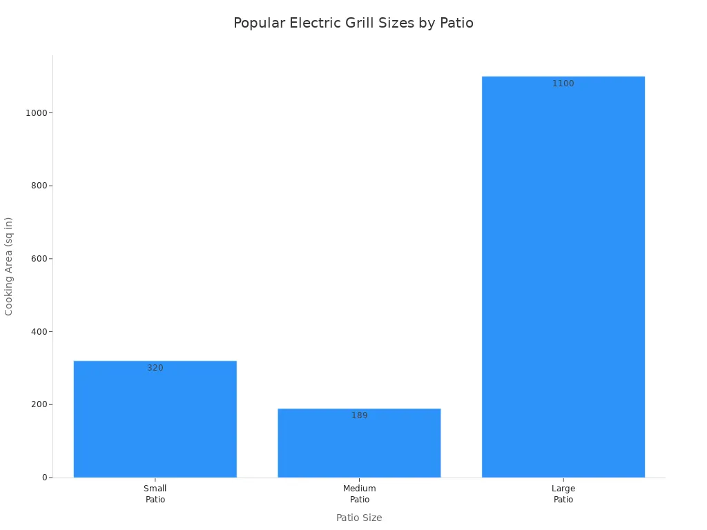Bar chart comparing electric grill cooking areas for small, medium, and large patios