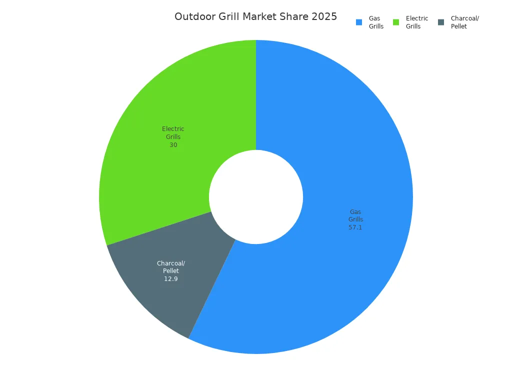 Pie chart showing 2025 market share of gas, electric, and charcoal/pellet grills