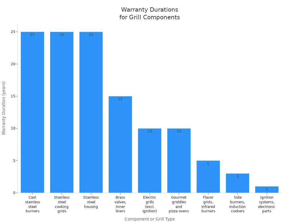 Bar chart comparing warranty durations for electric grills and traditional BBQ components