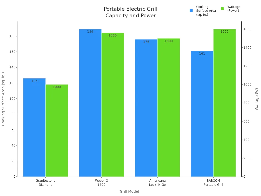 Bar chart comparing cooking surface area and wattage of four portable electric grills