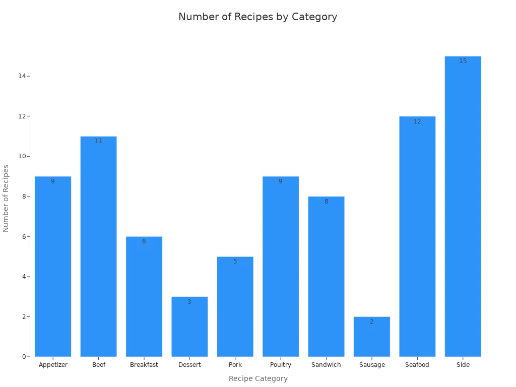 Bar chart showing the number of electric flat top grill recipes by category