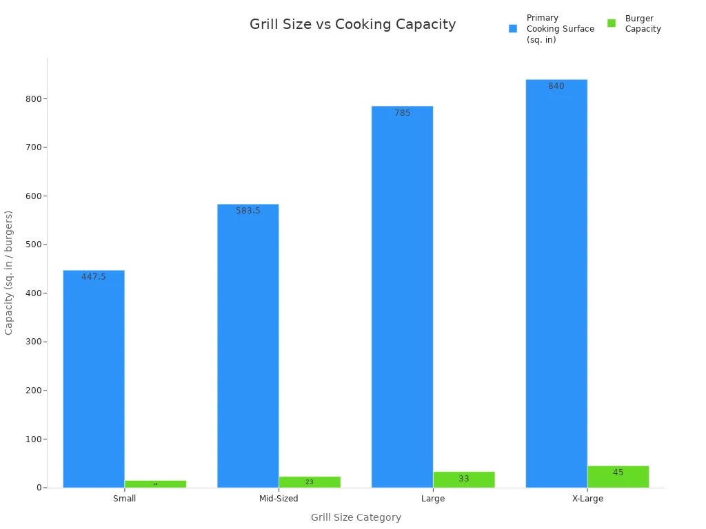 Bar chart comparing grill size categories by cooking surface and burger capacity