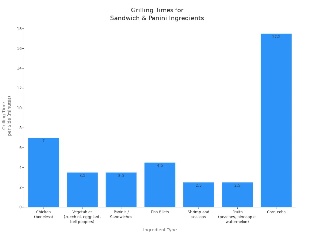 Bar chart comparing grilling times per side for various sandwich and panini ingredients on a dual-surface electric grill