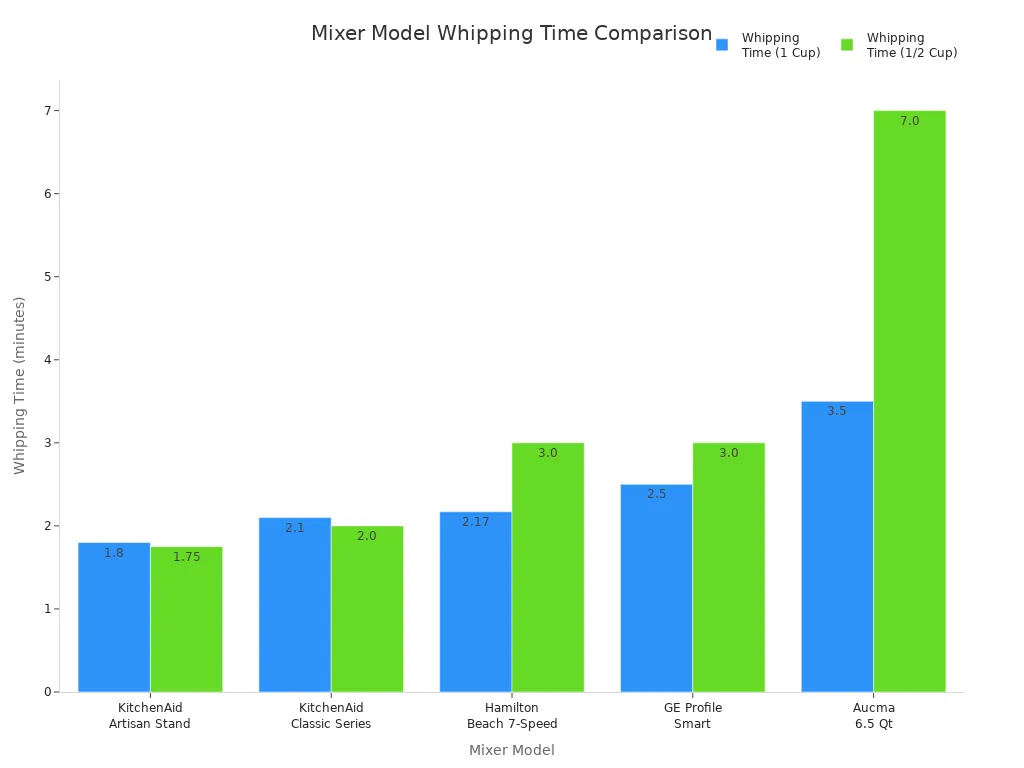 Bar chart comparing whipping times for five mixer models at two volumes