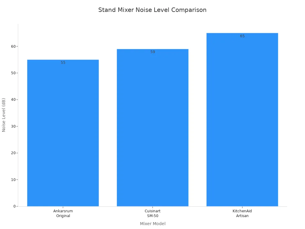 Bar chart comparing noise levels of popular stand mixers in decibels