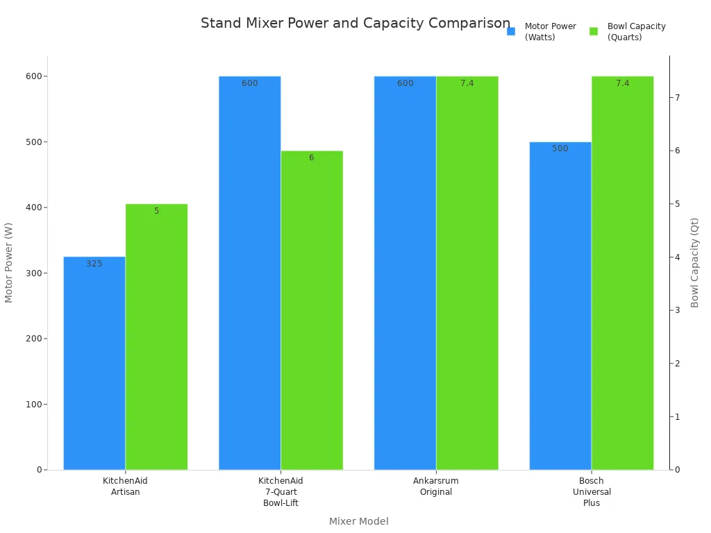 Bar chart comparing motor power and bowl capacity of four stand mixer models