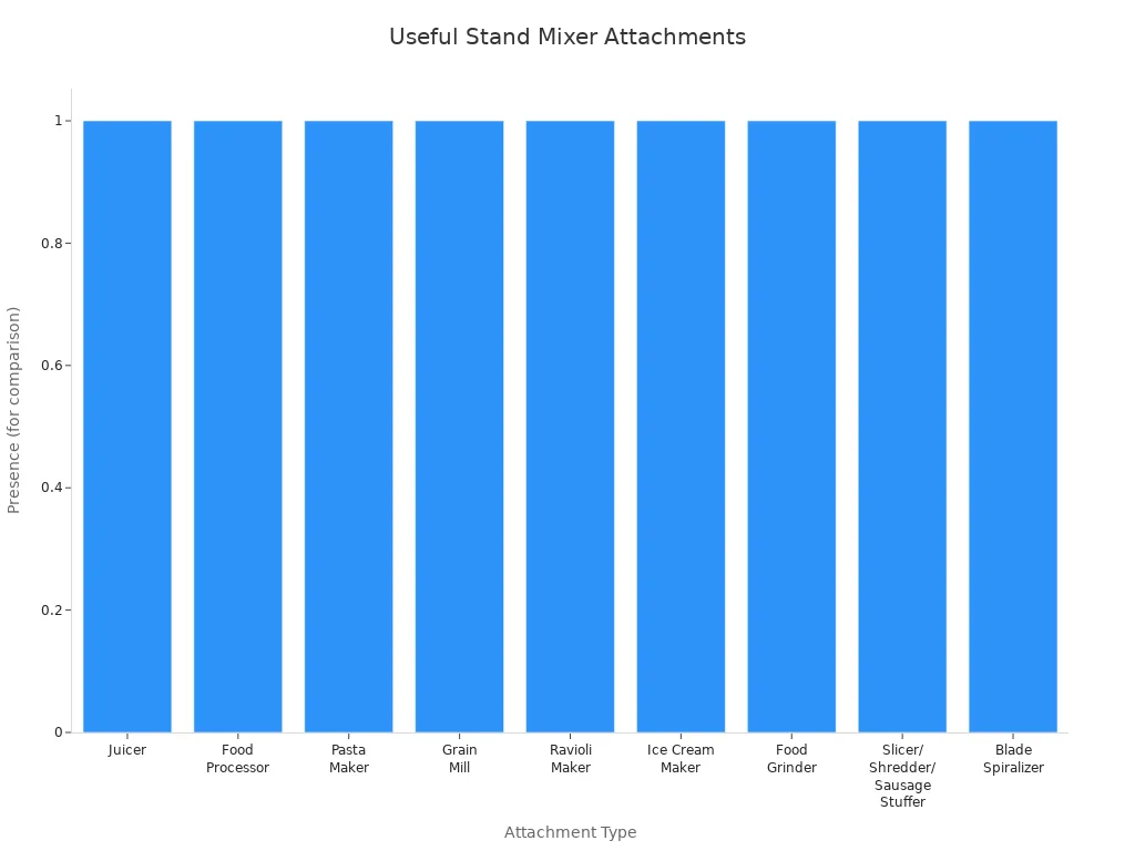 Bar chart comparing types of stand mixer attachments for home bakers