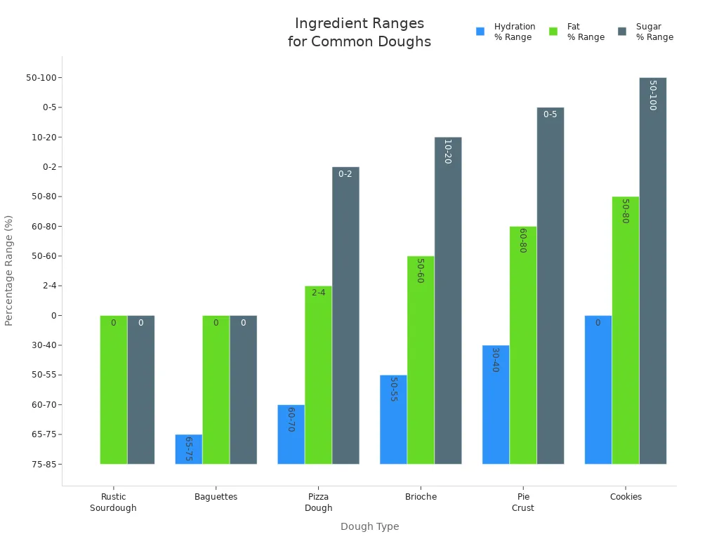 Bar chart comparing hydration, fat, and sugar percentage ranges for six types of dough.