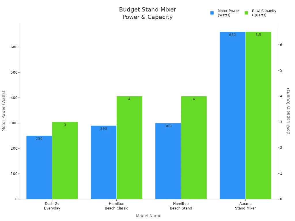 Bar chart comparing motor power and bowl capacity of budget stand mixer models