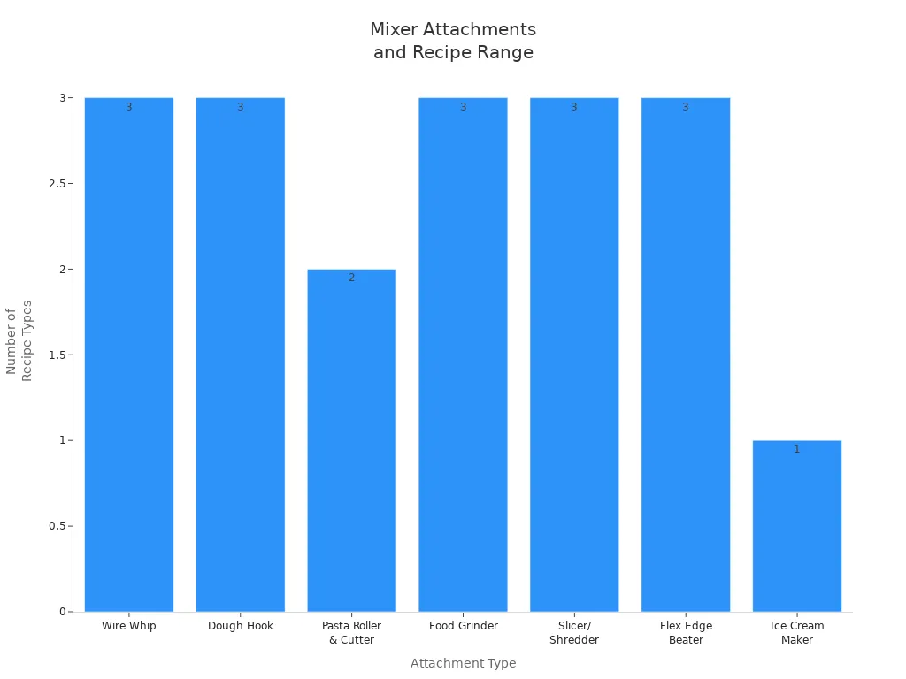 Bar chart showing how different mixer attachments expand the range of recipes.