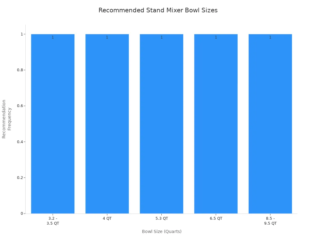 Bar chart showing recommended stand mixer bowl sizes for home bakers