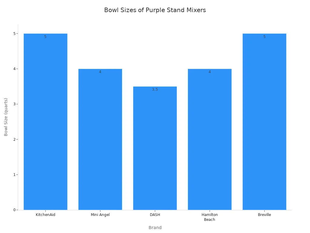 Bar chart comparing bowl sizes of purple stand mixers by brand