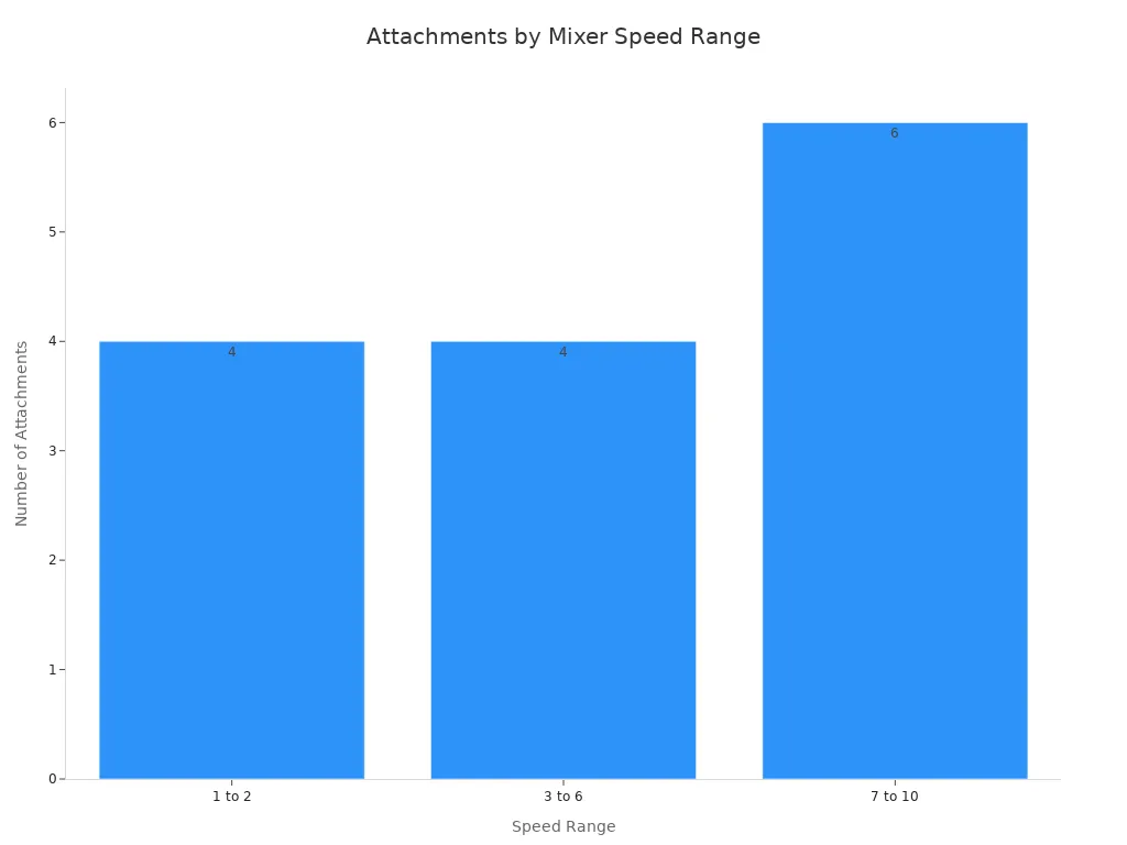 Bar chart showing number of attachments for each food mixer speed range