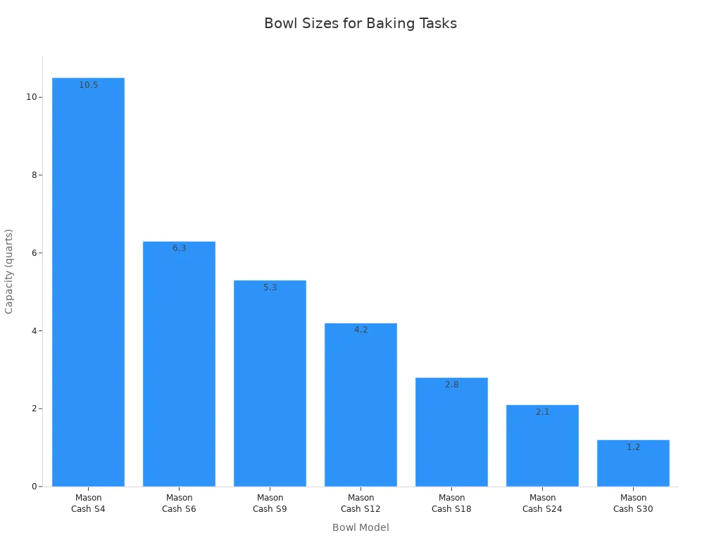 Bar chart comparing stand mixer motor power