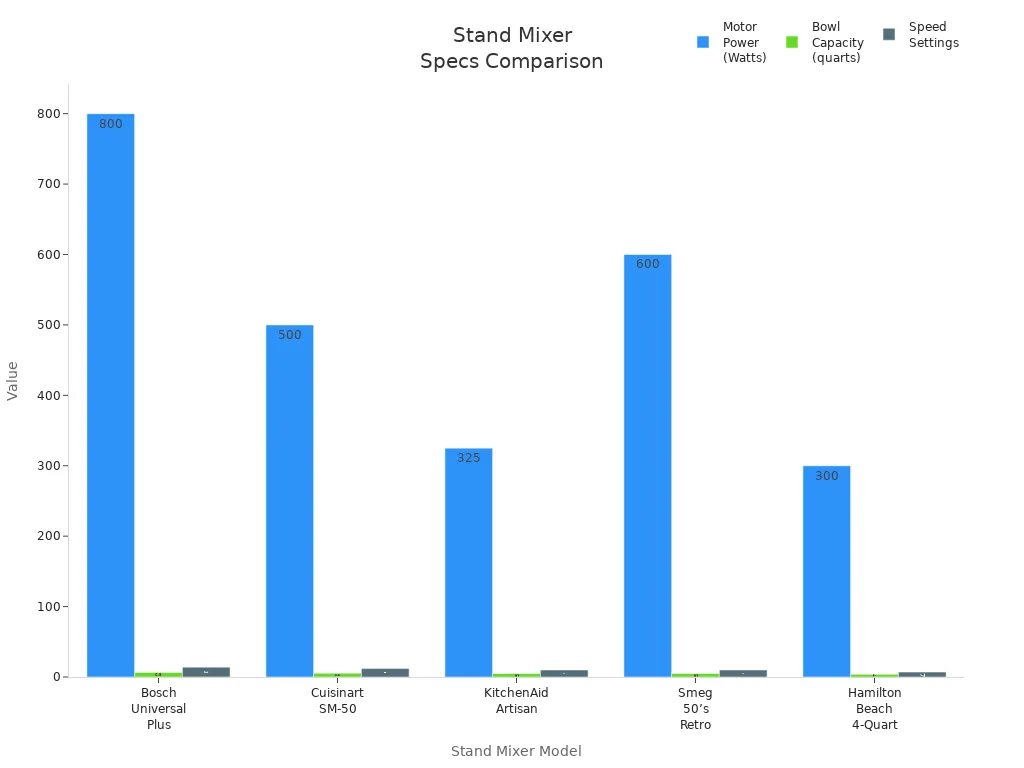 Bar chart comparing motor power, bowl capacity, and speed settings of top stand mixers