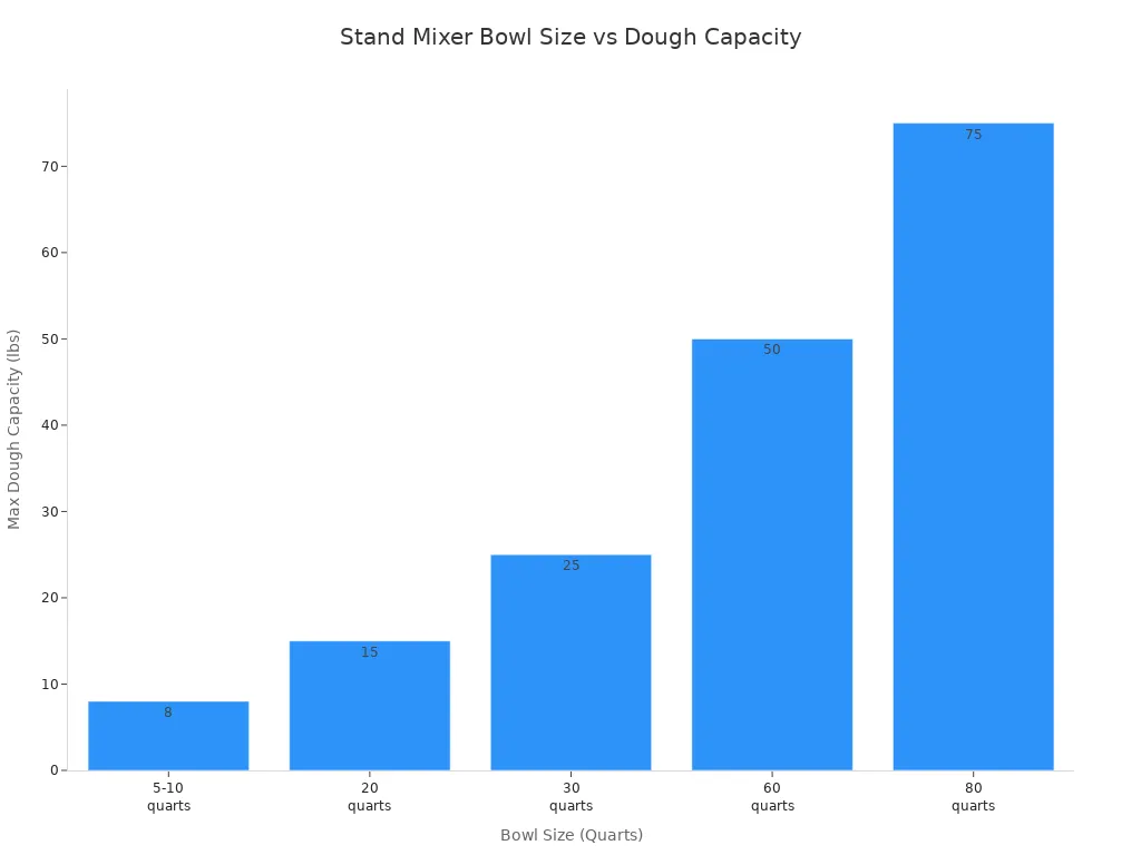 Bar chart showing dough capacity for different stand mixer bowl sizes
