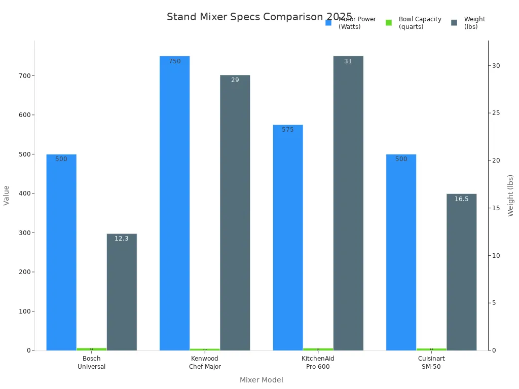 Bar chart comparing motor power, bowl capacity, and weight of top stand mixers in 2025