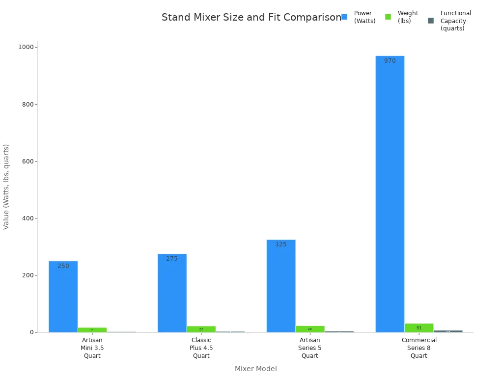 Grouped bar chart comparing power, weight, and capacity of four stand mixer models