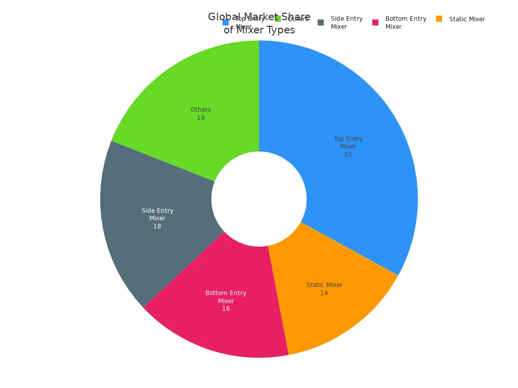 Pie chart showing market share of industrial mixer types globally