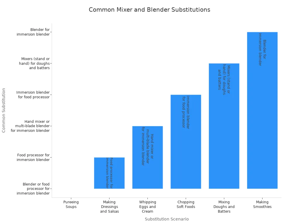 Bar chart showing common successful substitutions between food mixers and blenders by scenario