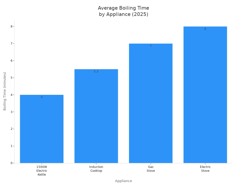 Bar chart comparing boiling times of electric kettle, induction cooktop, gas stove, and electric stove for 1 liter of water in 2025
