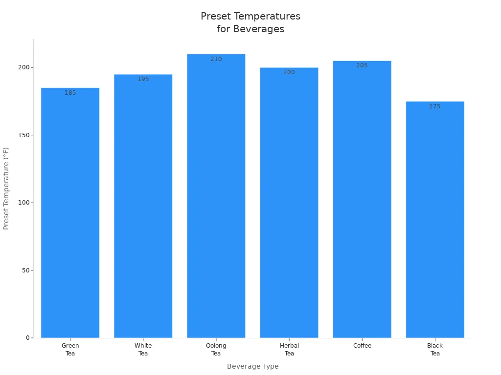 Bar chart showing preset temperatures for different beverage types in smart kettles