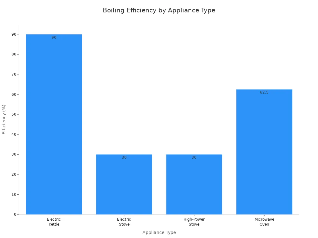 Bar chart comparing boiling efficiency of electric kettle, electric stove, high-power stove, and microwave oven