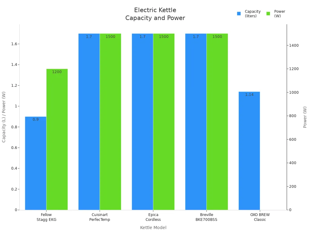 Bar chart comparing capacity and power of top 2025 electric kettle models
