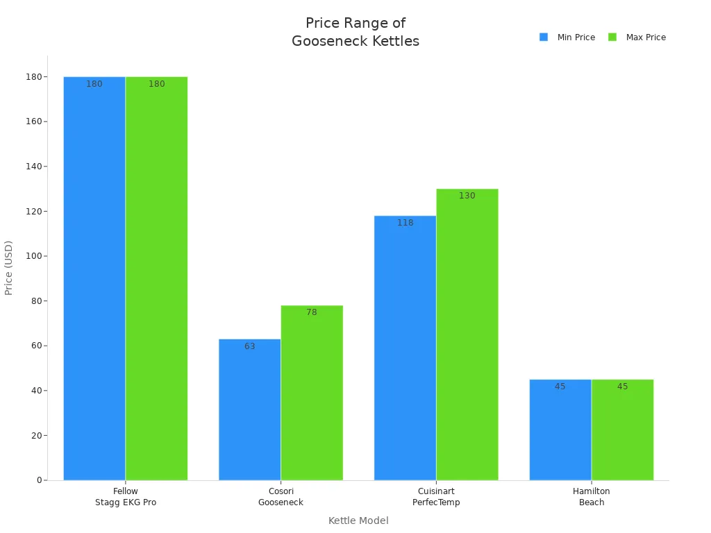 Bar chart comparing price ranges of four electric gooseneck kettles
