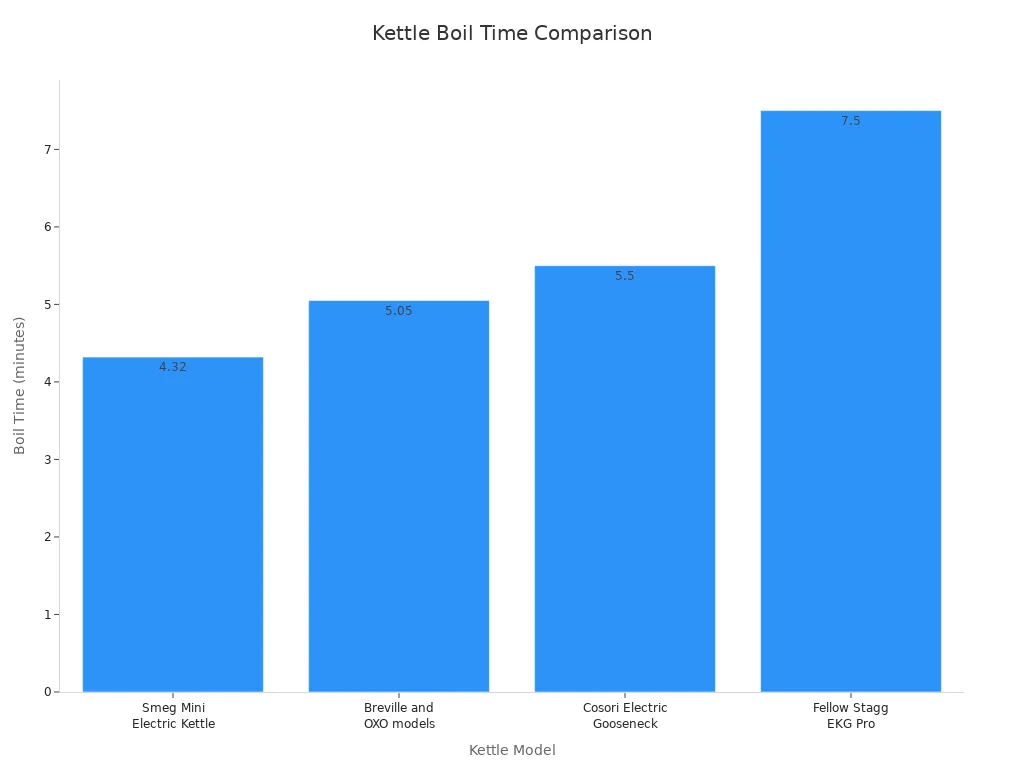 Bar chart comparing boil times of four electric kettles