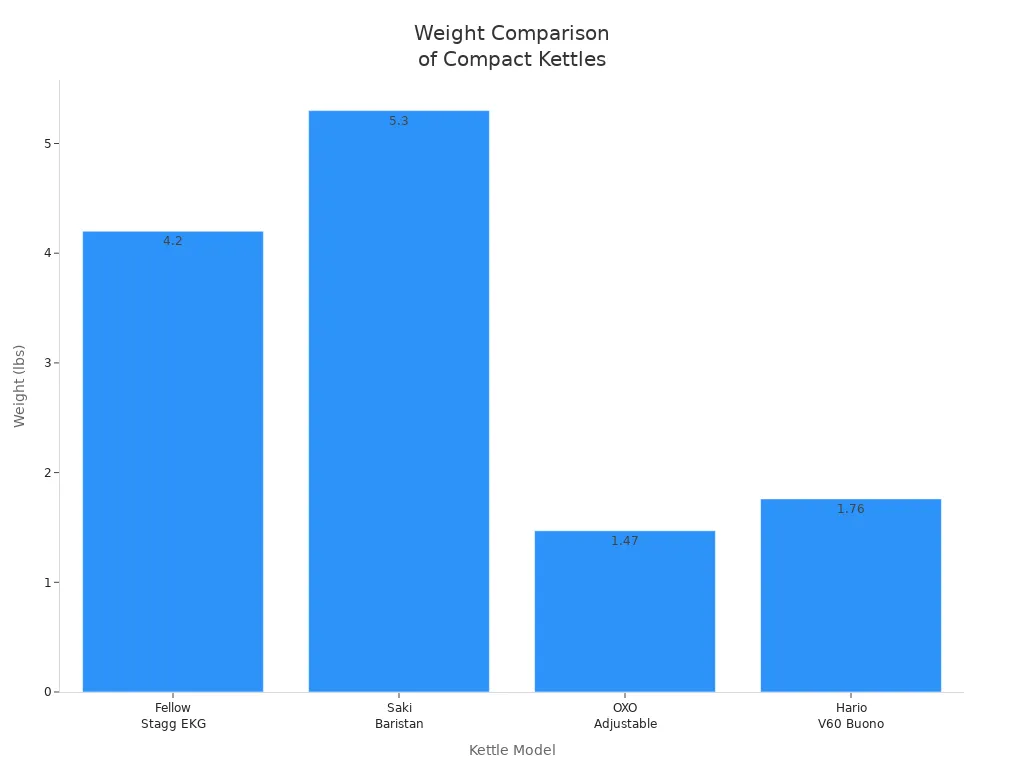 Bar chart comparing the weights of four compact electric kettles
